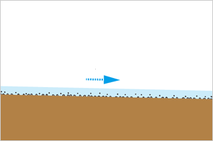 水量が少なかったり、流速が小さい（流れが遅い）と、小さな砂利を運び、大きな砂利は運べず、運ぶ量は少ない